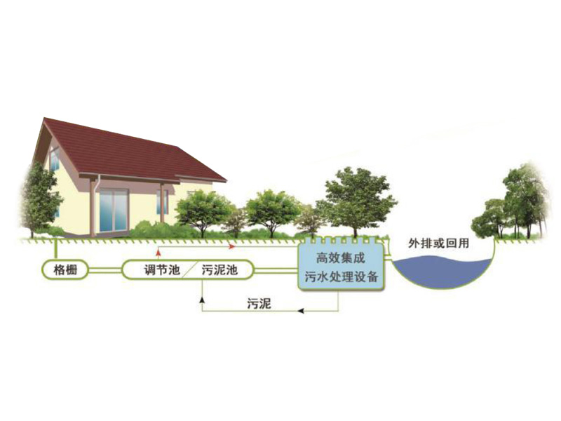 村鎮（zhèn）生活汙水分散式處理方（fāng）案