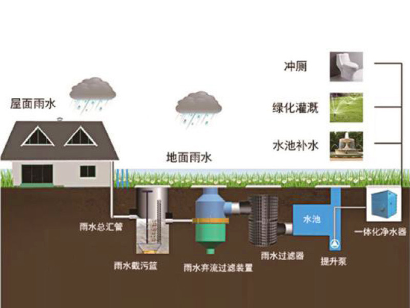 雨水回收淨化處理設備